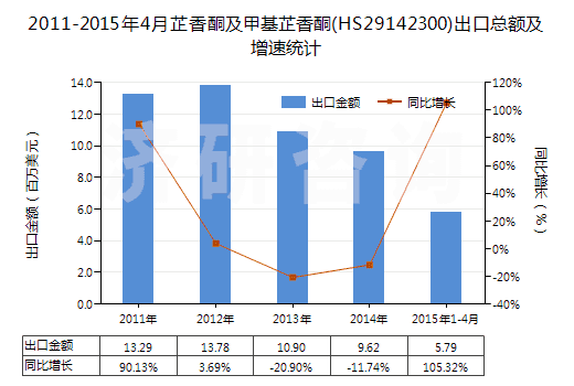 2011-2015年4月芷香酮及甲基芷香酮(HS29142300)出口總額及增速統(tǒng)計(jì)